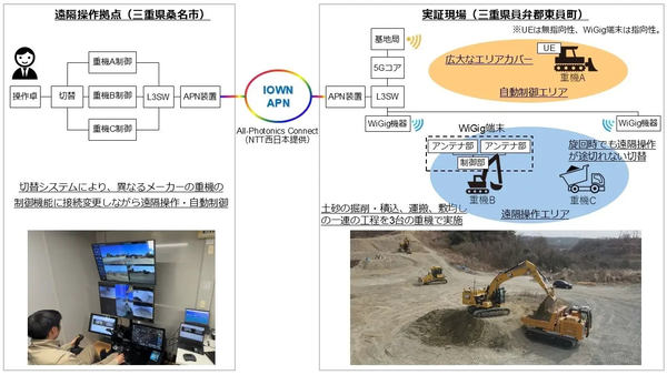 3台の重機の遠隔操作および自動制御の概要図