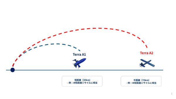 多重防衛の概念図（Terra A1は短距離、Terra A2は中距離）