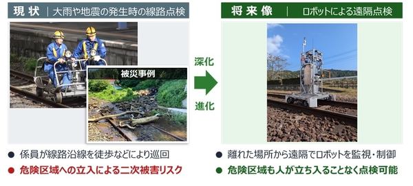 鉄道の維持管理業務の現状（係員が巡回）、将来像（ロボットによる遠隔点検）