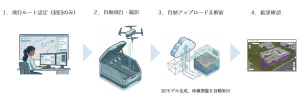 センシンロボティクス、3D点群・3Dモデル生成ツールに体積測量機能を