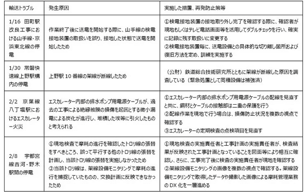 輸送トラブルを踏まえて講じた処置