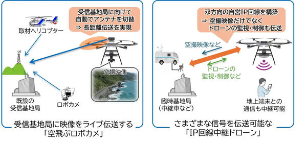 「空飛ぶロボカメ」と「IP回線中継ドローン」の概要図