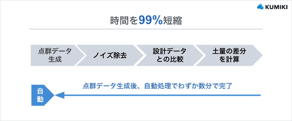 スカイマティクス、「くみき」に設計図との差分土量を自動算出する新