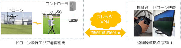 ロボットテストフィールドのドローン飛行エリア、フレッツVPN、郡山の遠隔操縦拠点