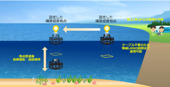 神奈川県、自律型水中ドローンを活用したブルーカーボン調査