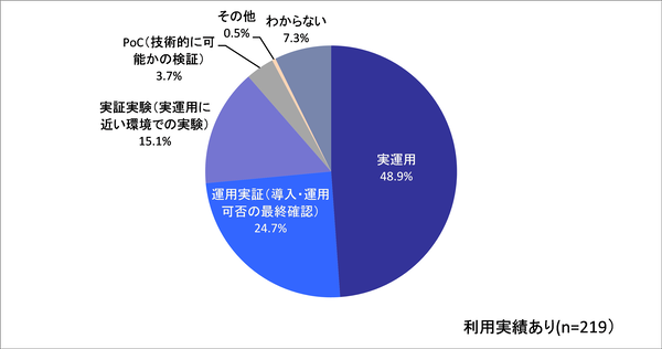 円グラフ：利用実績がある企業のドローン活用進捗段階