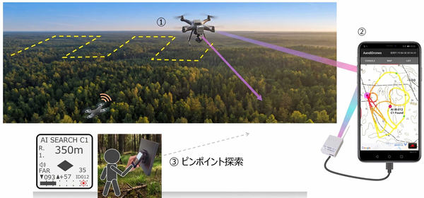 ドローン GPS TEAD、ロスト対応ドローン探索ツール「920MHz帯 発信機&探索受信機」を