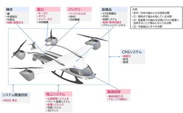 図：空飛ぶクルマの要素技術のうち日本の強みとなる分野