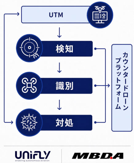 カウンタードローンプラットフォーム概要図