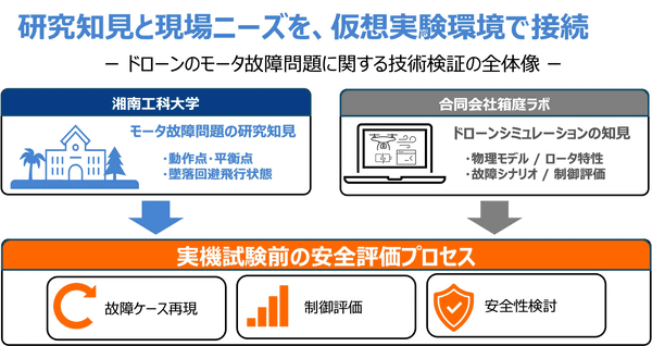 研究知見と現場ニーズを、仮想実験環境で接続（概要図）
