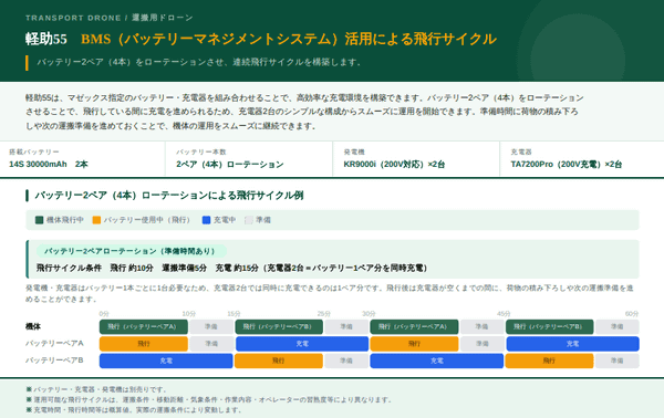 ドローン等 ４台セット(必要ならもう１台追加して５台セットで) マゼックスが運搬用ドローン「軽助55」を250万円に改定、建設・土木
