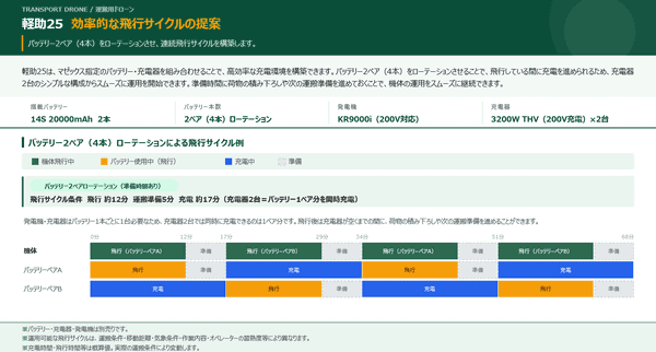 マゼックス、ペイロード25kgの運搬用ドローン「軽助25」発売