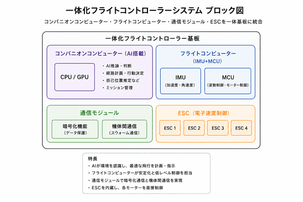 一体化フライトコントローラーシステム ブロック図
