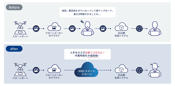 3次元作業の手作業、自動化の概要図