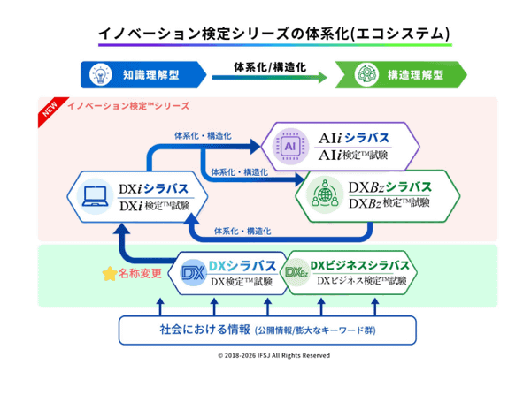 日本イノベーション融合学会、「第10回DXビジネス検定・教材」の申込