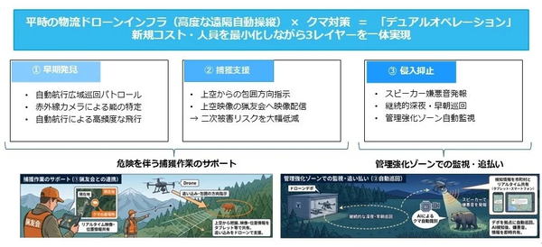 「ドローンを活用した具体的な対策方法」概要図
