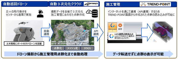 リベラウェアの空間iPaaS基盤「LAPIS」と「TRENDPOINT」の概要
