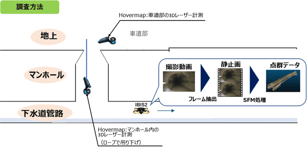 調査方法
