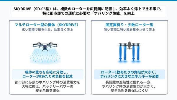 マルチローター型の機体（SKYDRIVE）、固定翼あり・少数ローター型の特徴