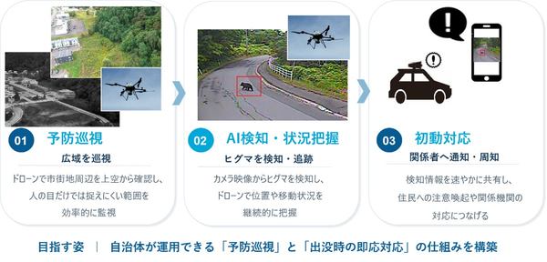 目指す姿：自治体が運用できる「予防巡視」と「出没時の即応対応」の仕組みを構築