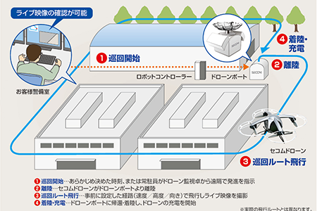 巡回監視にドローンを活用、セコムが山口県の刑務所で実証実験へ - ドローンジャーナル