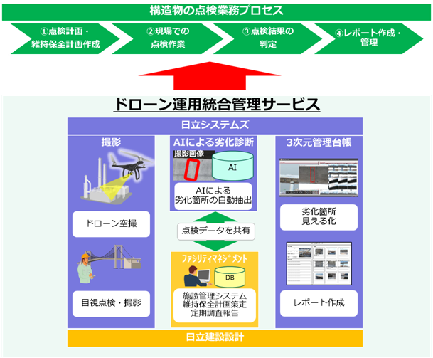 日立システムが「自動劣化診断機能」を開発 作業点検を大幅に効率化