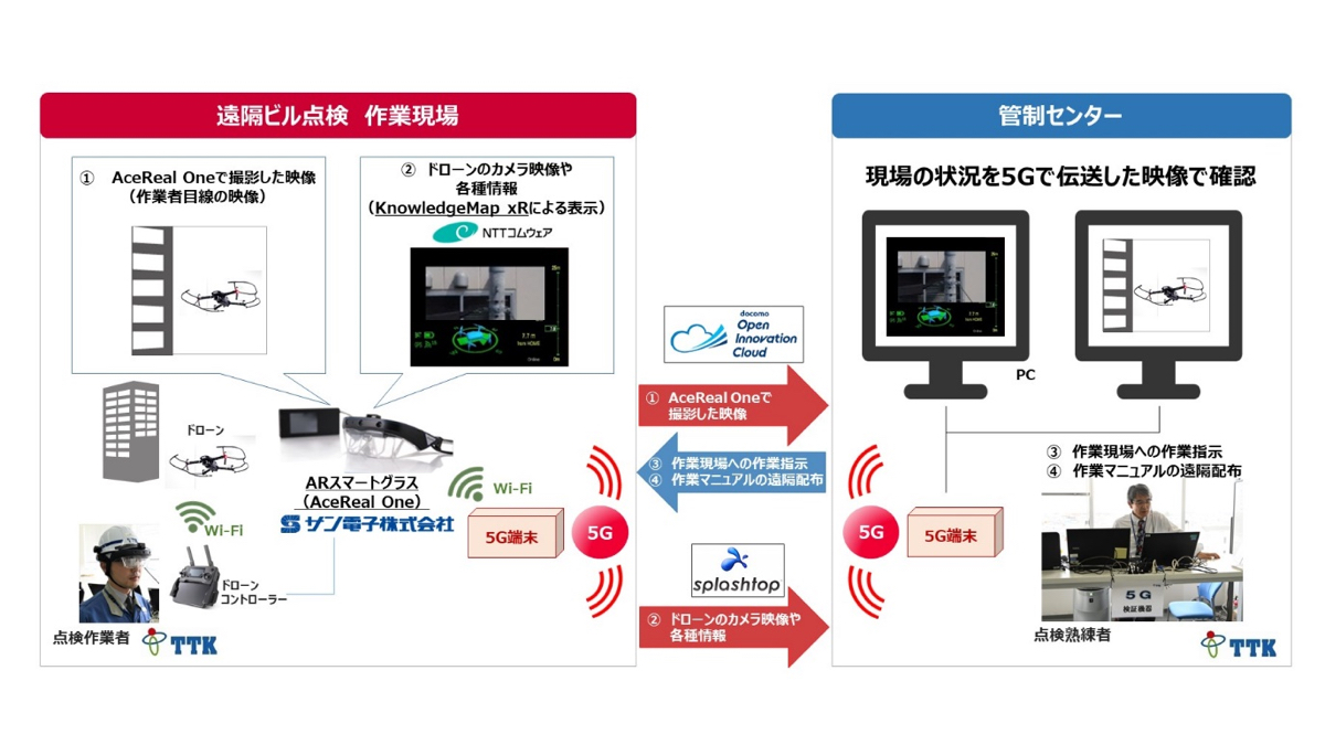 Ttk サン電子など5社 5g ドローン Arスマートグラスを活用した遠隔ビル外壁点検の実証実験に成功 ドローンジャーナル