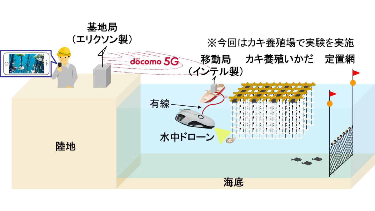 NTTドコモ、5Gと水中ドローンを活用した漁場遠隔監視の実証実験に成功