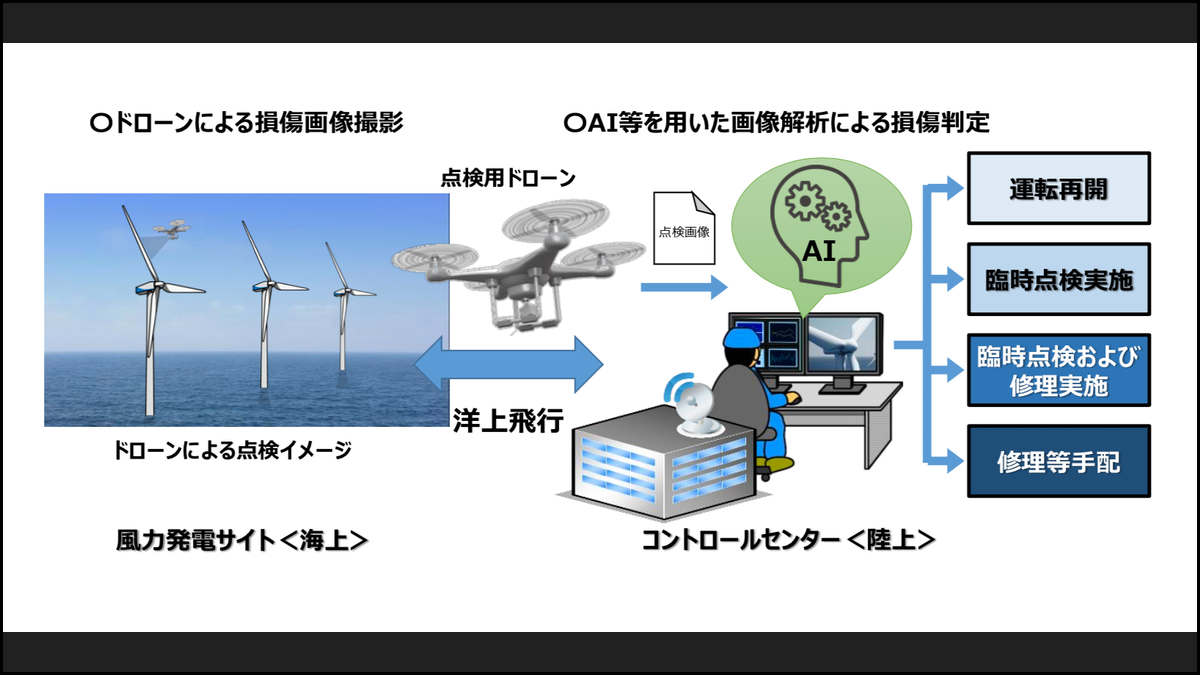 風力発電市場・技術の実態と将来展望(２０１３) 洋上風力・陸上風力発電市場実態／予測・関連技術／日本エコノミックセンター調査部【編】20130601JAN