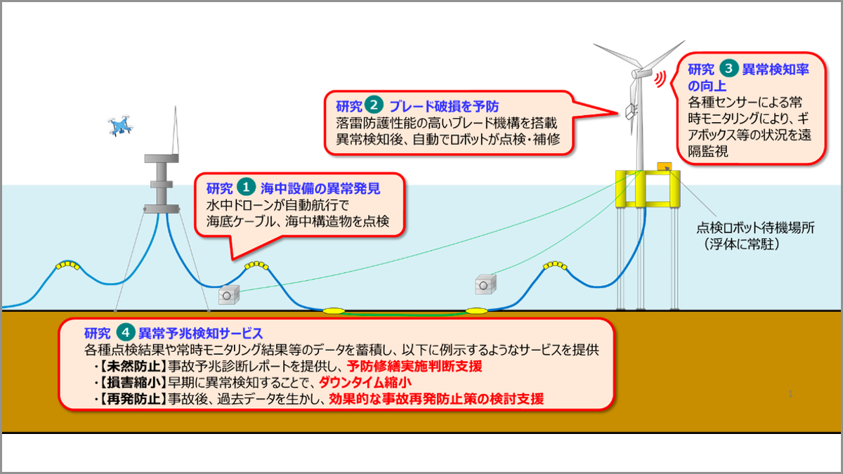 三井住友海上とMS&ADインターリスク総研、洋上風力発電設備の損害予防サービスの事業化研究開始 - ドローンジャーナル