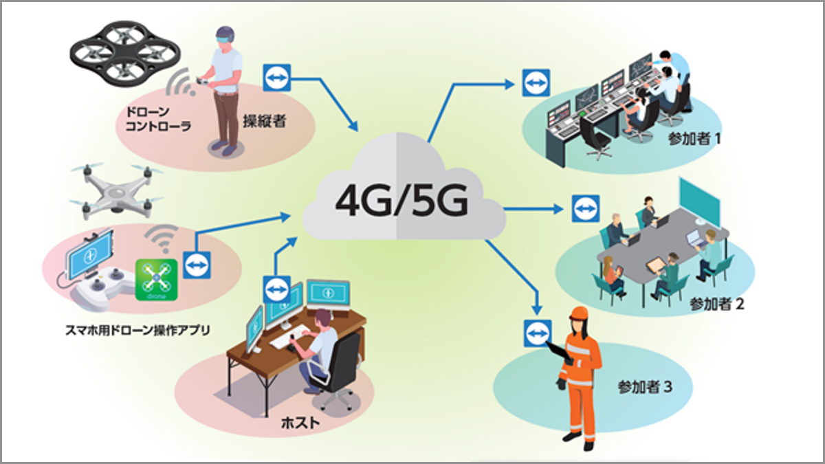 特集】簡単な設定ですぐさま運用できるドローンの遠隔制御・映像共有