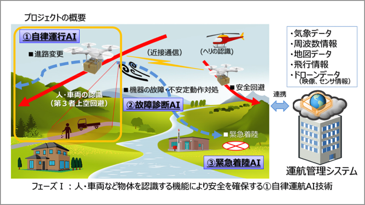 NEDOなど、「自律運航AI」搭載ドローンで荷物配送を行う実証実験を実施