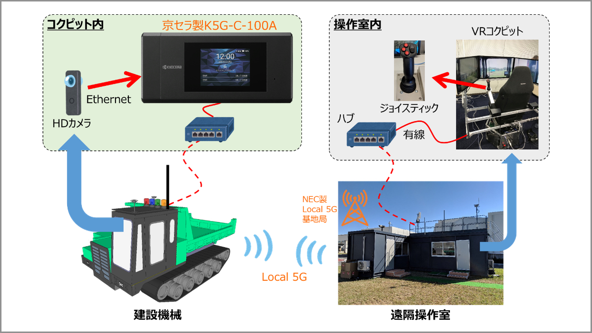 熊谷組・京セラ・NEC、ローカル5Gを活用した無人化施工の実証実験を