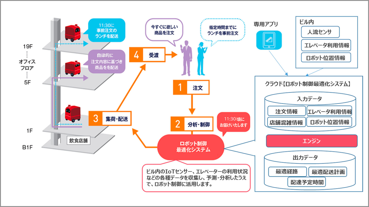 NTTグループ、ビル内の混雑状況などを予測したロボットによるフード