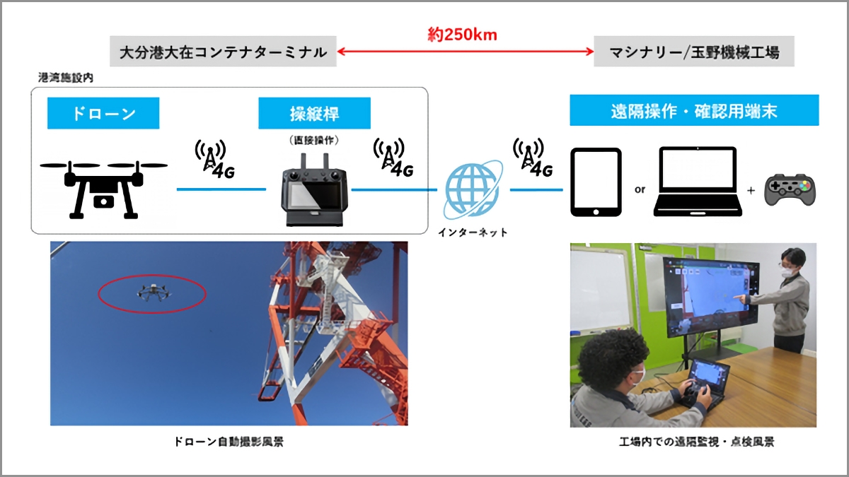 三井E&Sマシナリーとゼンリンデータコム、自動飛行ドローンによる遠隔