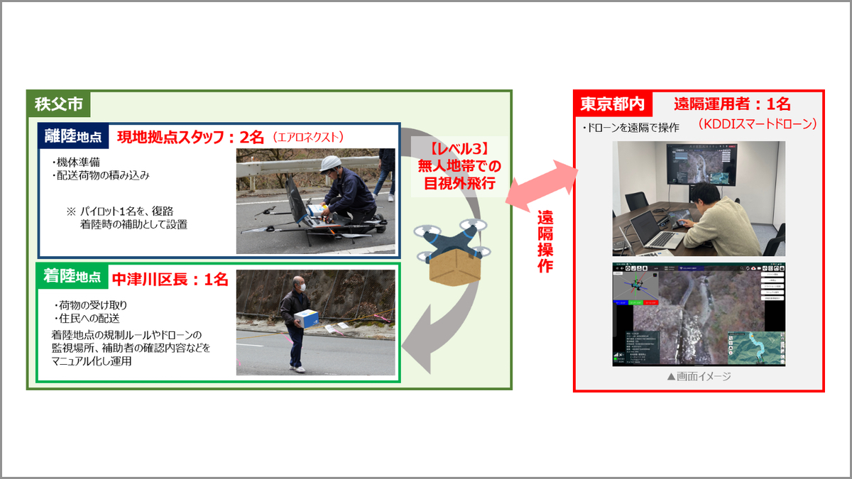 ゼンリン、KDDIなど8者、秩父市中津川で実施したドローン定期配送を