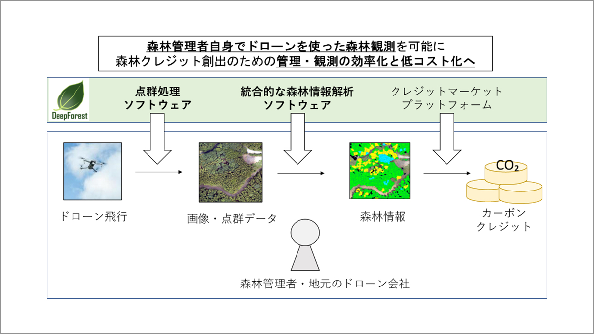 DeepForest Technologies、レーザードローンによるJクレジット創出に