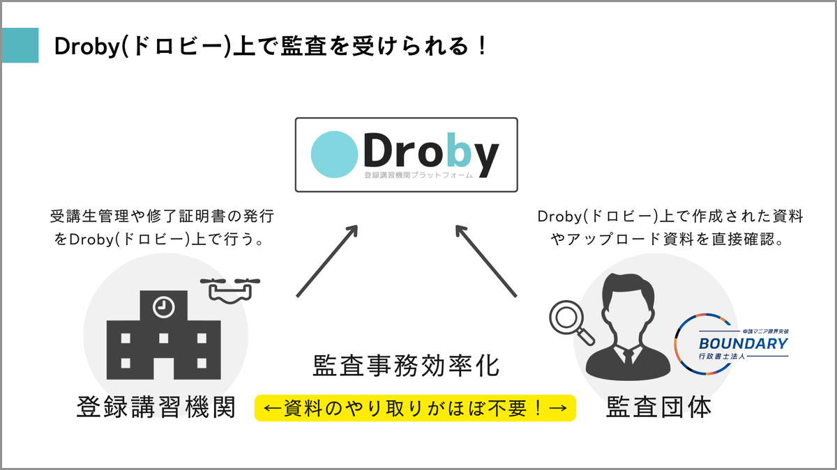 リーガライトとバウンダリ、オンライン監査でドローンスクール運営効率 
