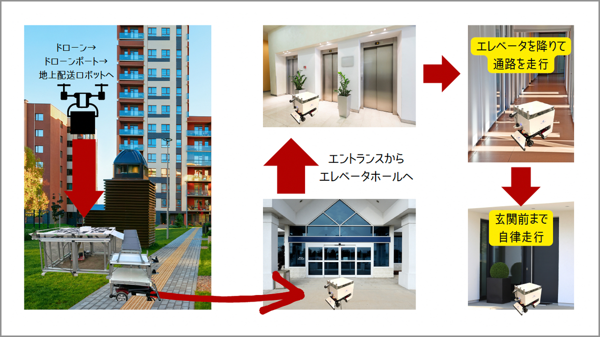 ダイヤサービス、ドローンと配送ロボットを連携した高層マンションへの 