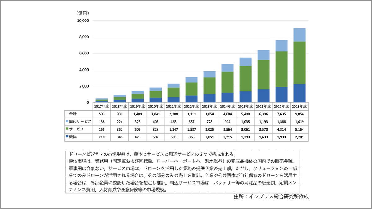 ドローンビジネス調査報告書2024【海外動向編】CD-ROM付き 2023年度ドローンビジネス市場規模、前年比23.9％増の3854億円