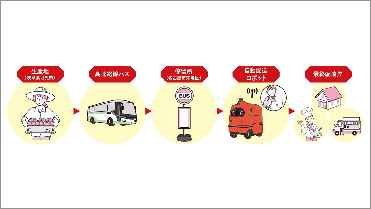 愛知県、自動配送ロボットの公道走行によるラストワンマイル配送実証