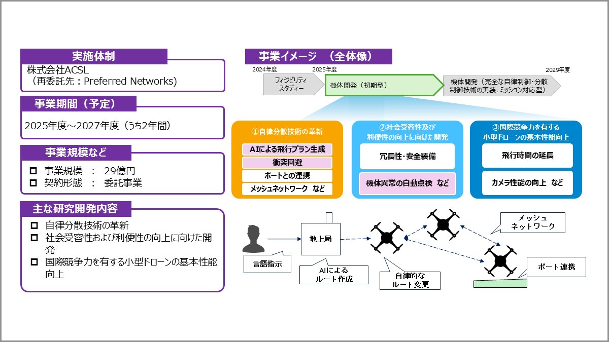 ACSL、Preferred Networksとの連携でAI搭載小型ドローン開発へ
