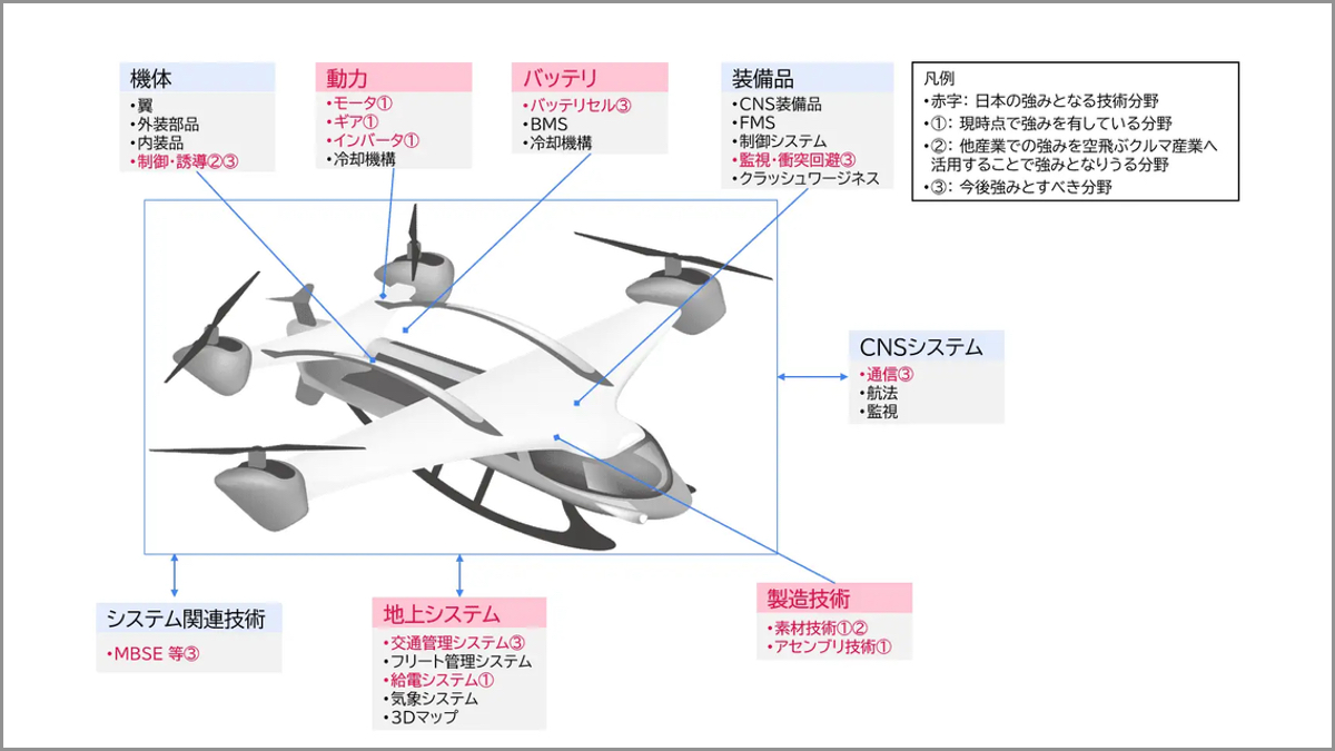 空プロフ必読 三菱総合研究所、「空飛ぶクルマに関する技術戦略文書」を公開 日本の